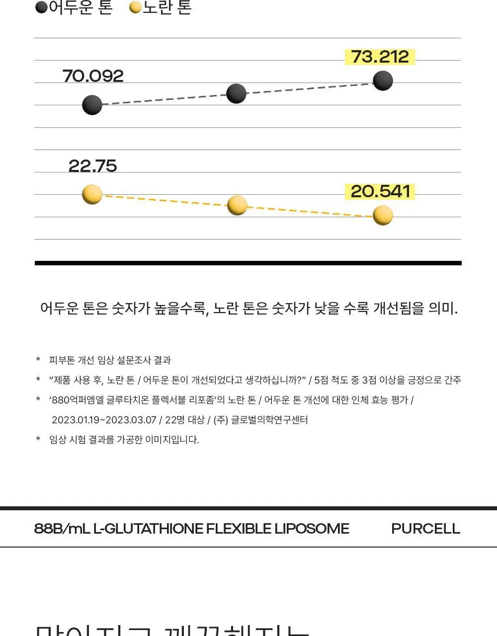 [투명미백] 퍼셀 880억/mL 글루타치온 플렉서블 리포좀 톤업앰플 20ml 기획 (+7ml) 상세페이지 11